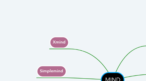 Mind Map: MIND