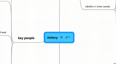 Mind Map: history