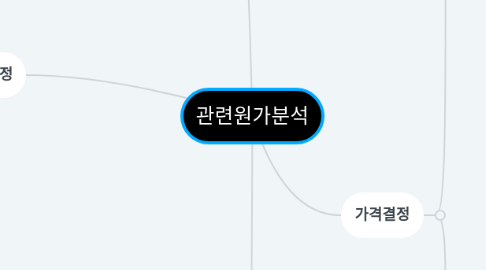 Mind Map: 관련원가분석