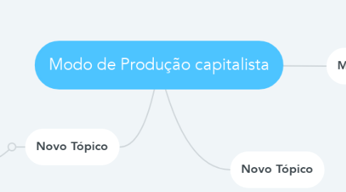 Mind Map: Modo de Produção capitalista