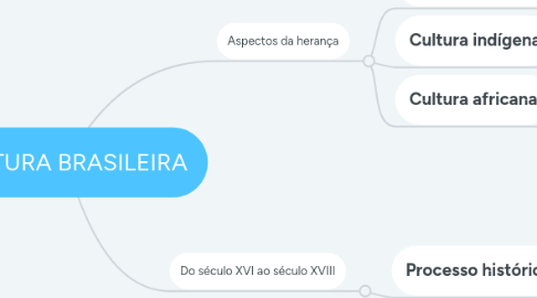 Mind Map: CULTURA BRASILEIRA