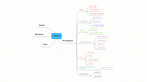 Mind Map: Habitats
