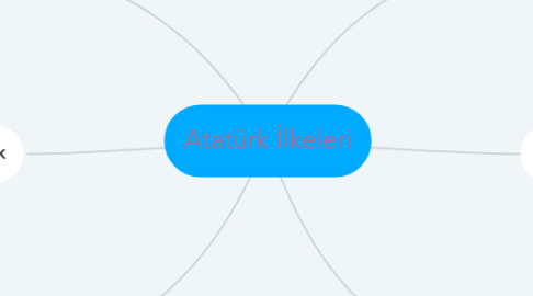 Mind Map: Atatürk İlkeleri