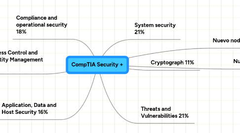 Mind Map: CompTIA Security +