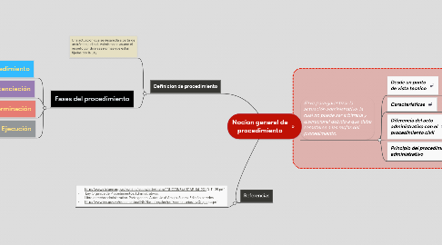 Mind Map: Nocion general de procedimiento