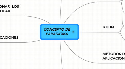 Mind Map: CONCEPTO DE PARADIGMA