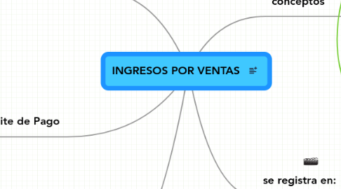 Mind Map: INGRESOS POR VENTAS