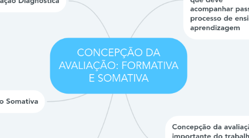 Mind Map: CONCEPÇÃO DA AVALIAÇÃO: FORMATIVA E SOMATIVA