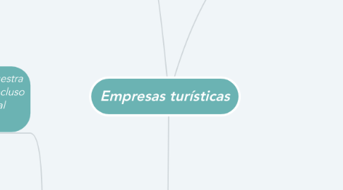 Mind Map: Empresas turísticas