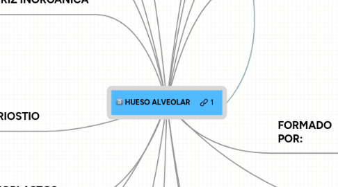 Mind Map: HUESO ALVEOLAR