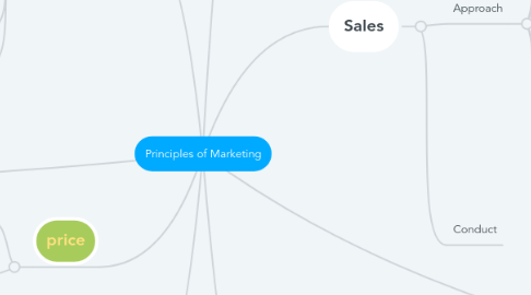 Mind Map: Principles of Marketing