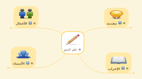 Mind Map: علم النحو