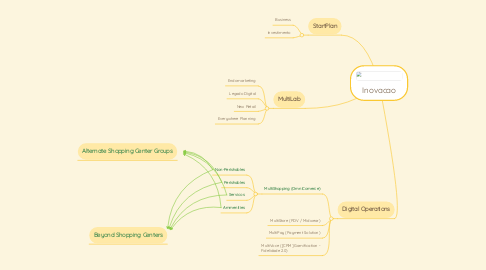 Mind Map: Inovacao