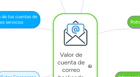 Mind Map: Valor de cuenta de correo hackeada