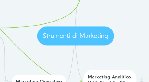 Mind Map: Strumenti di Marketing