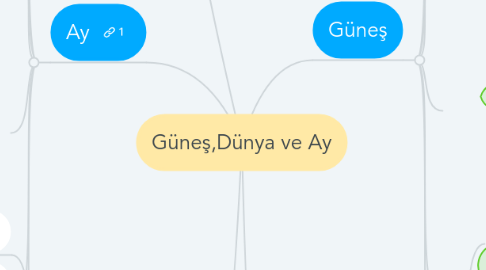 Mind Map: Güneş,Dünya ve Ay