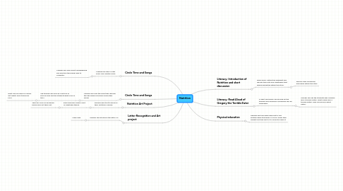 Mind Map: Nutrition