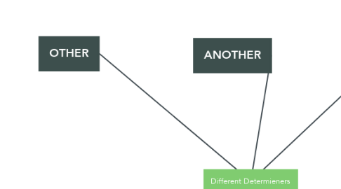 Mind Map: Different Determieners