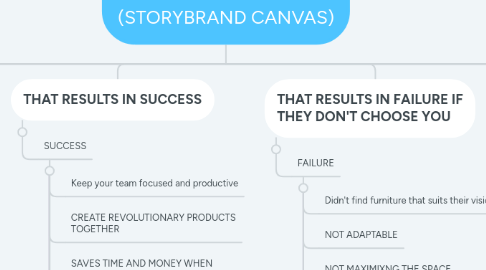 Mind Map: Scale 1:1 (STORYBRAND CANVAS)