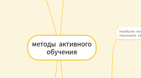 Mind Map: методы активного обучения