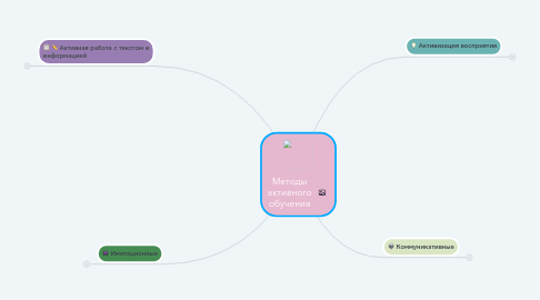 Mind Map: Методы активного обучения