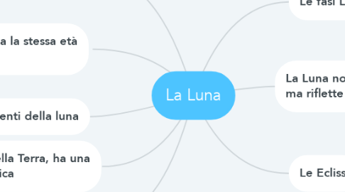 Mind Map: La Luna