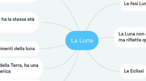 Mind Map: La Luna