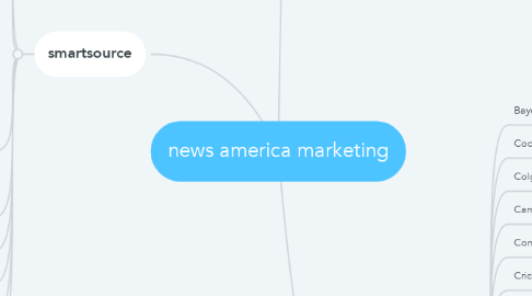 Mind Map: news america marketing