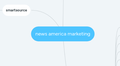 Mind Map: news america marketing