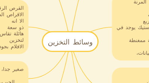 Mind Map: وسائط التخزين