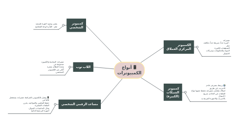 Mind Map: أنواع الكمبيوترات