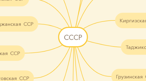 Mind Map: СССР