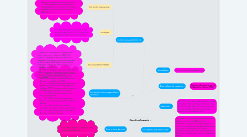 Mind Map: Napoléon Bonaparte