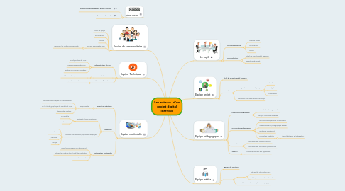 Mind Map: Les acteurs  d'un projet digital learning