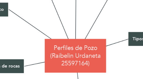 Mind Map: Perfiles de Pozo (Raibelin Urdaneta 25597164)