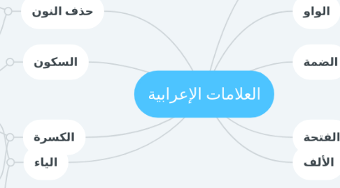 Mind Map: العلامات الإعرابية