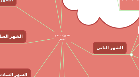 Mind Map: تطورات نمو الجنين