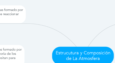 Mind Map: Estrucutura y Composición de La Atmosfera