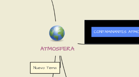 Mind Map: ATMOSFERA