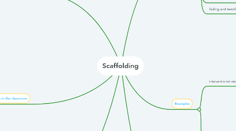 Mind Map: Scaffolding