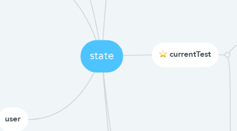 Mind Map: state