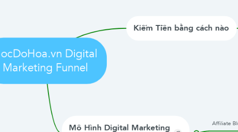 Mind Map: HocDoHoa.vn Digital Marketing Funnel