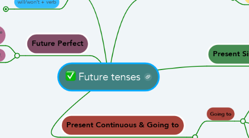 Mind Map: Future tenses