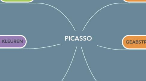 Mind Map: PICASSO