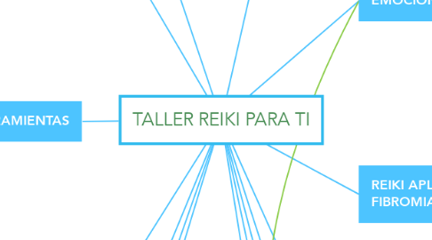 Mind Map: TALLER REIKI PARA TI