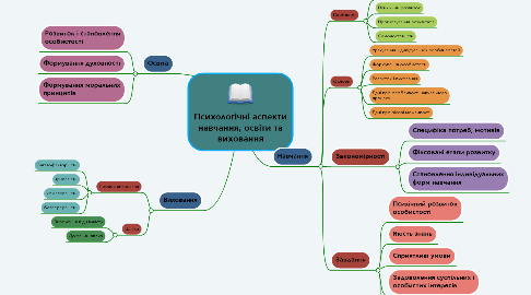 Mind Map: Психологічні аспекти навчання, освіти та виховання