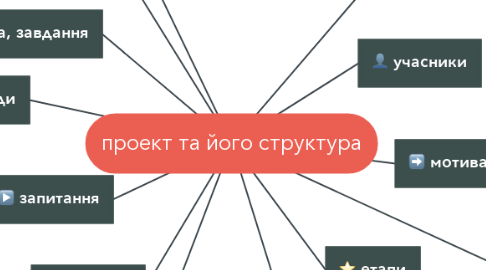 Mind Map: проект та його структура