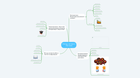 Mind Map: Методы активного обучения