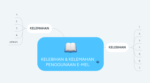 Mind Map: KELEBIHAN & KELEMAHAN PENGGUNAAN E-MEL