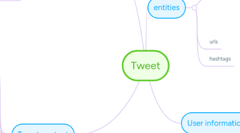 Mind Map: Tweet